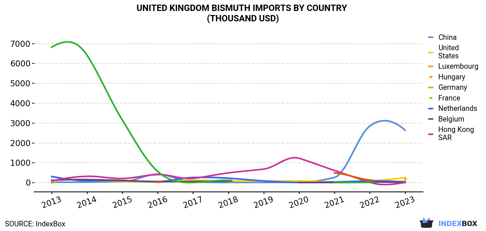 United Kingdom Bismuth Imports By Country (Thousand USD)
