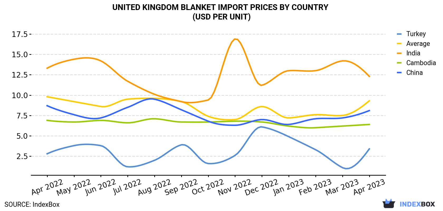 United Kingdom Blanket Import Prices By Country (USD Per Unit)