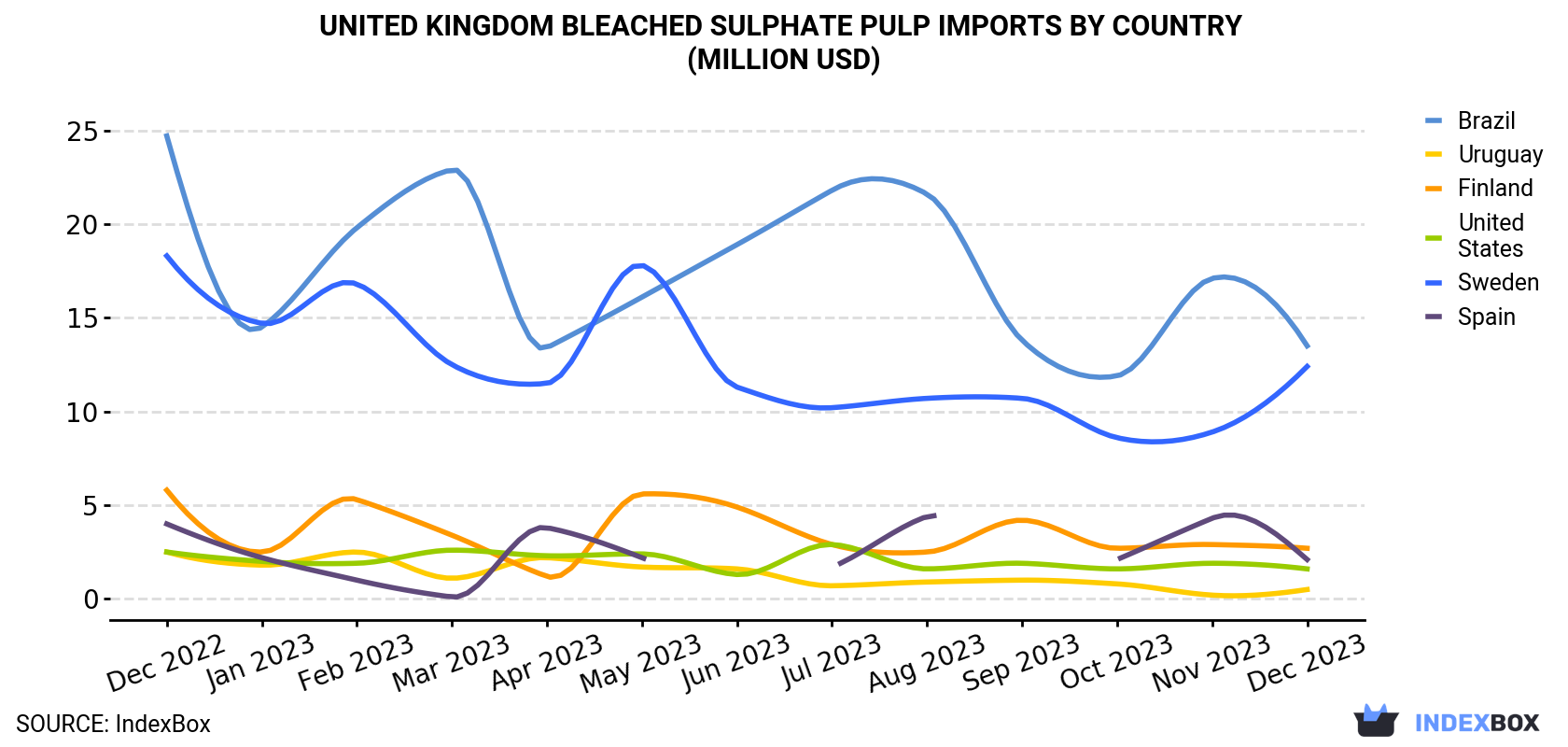 United Kingdom Bleached Sulphate Pulp Imports By Country (Million USD)