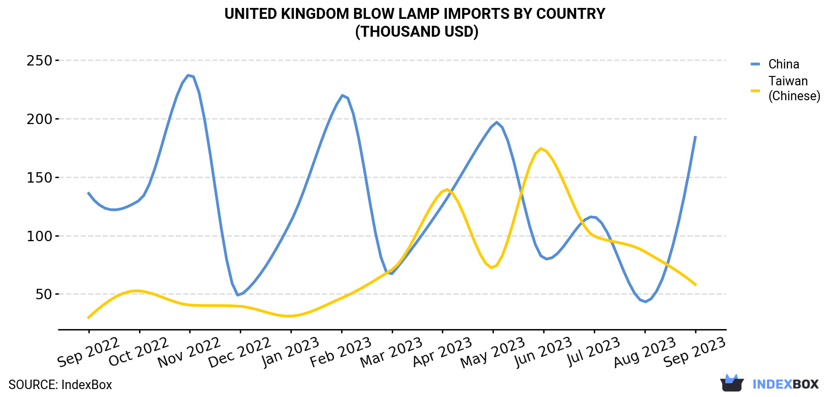 United Kingdom Blow Lamp Imports By Country (Thousand USD)