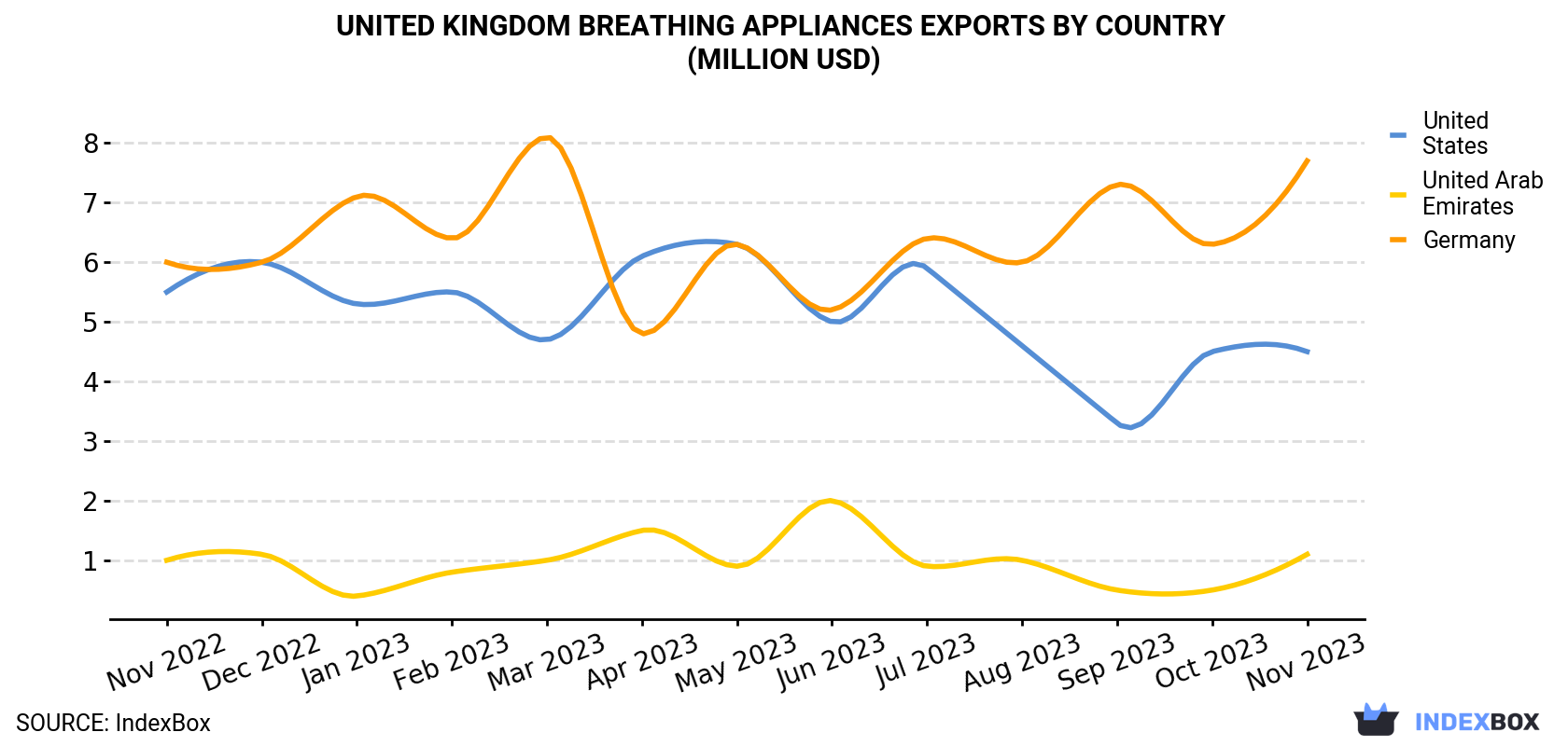 United Kingdom Breathing Appliances Exports By Country (Million USD)