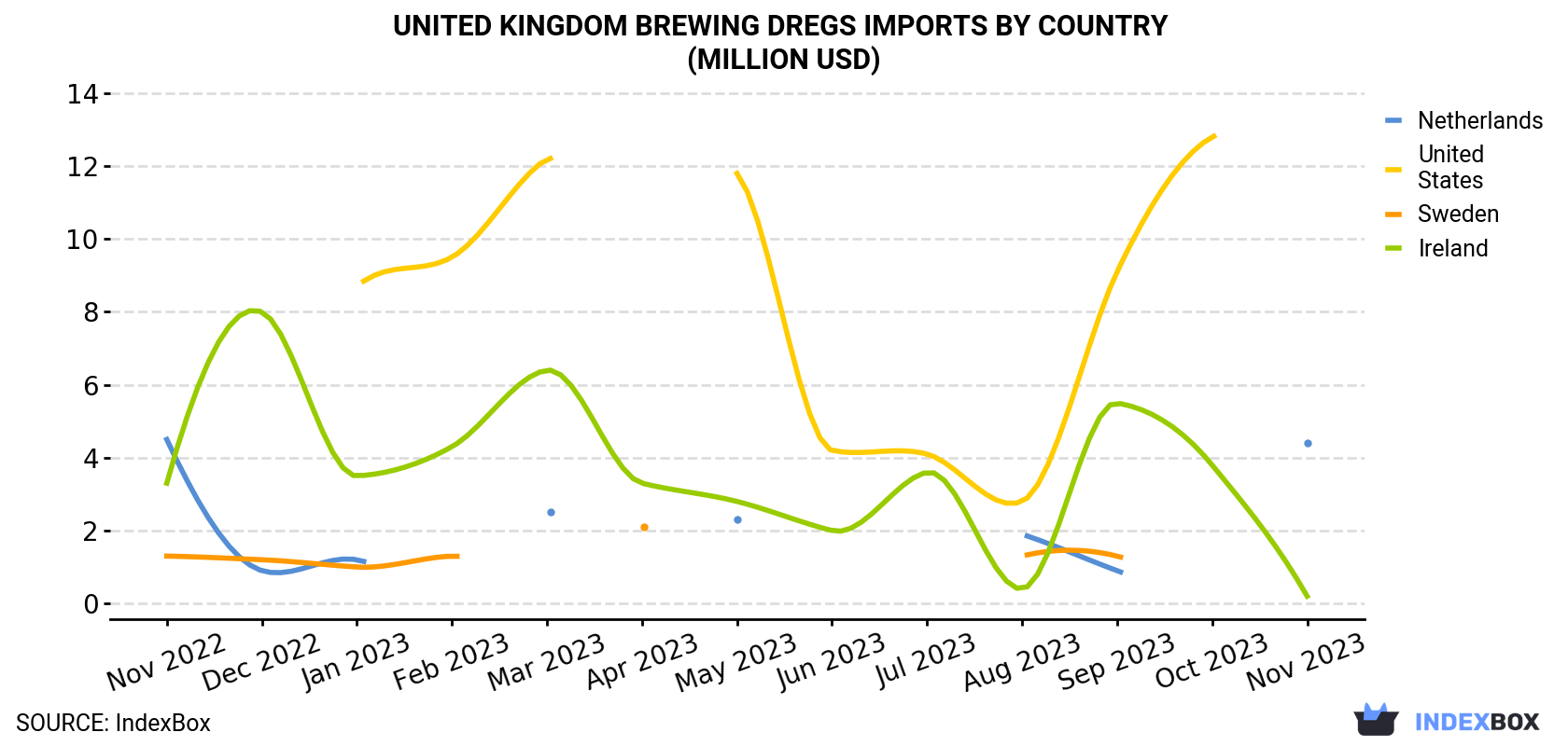 United Kingdom Brewing Dregs Imports By Country (Million USD)