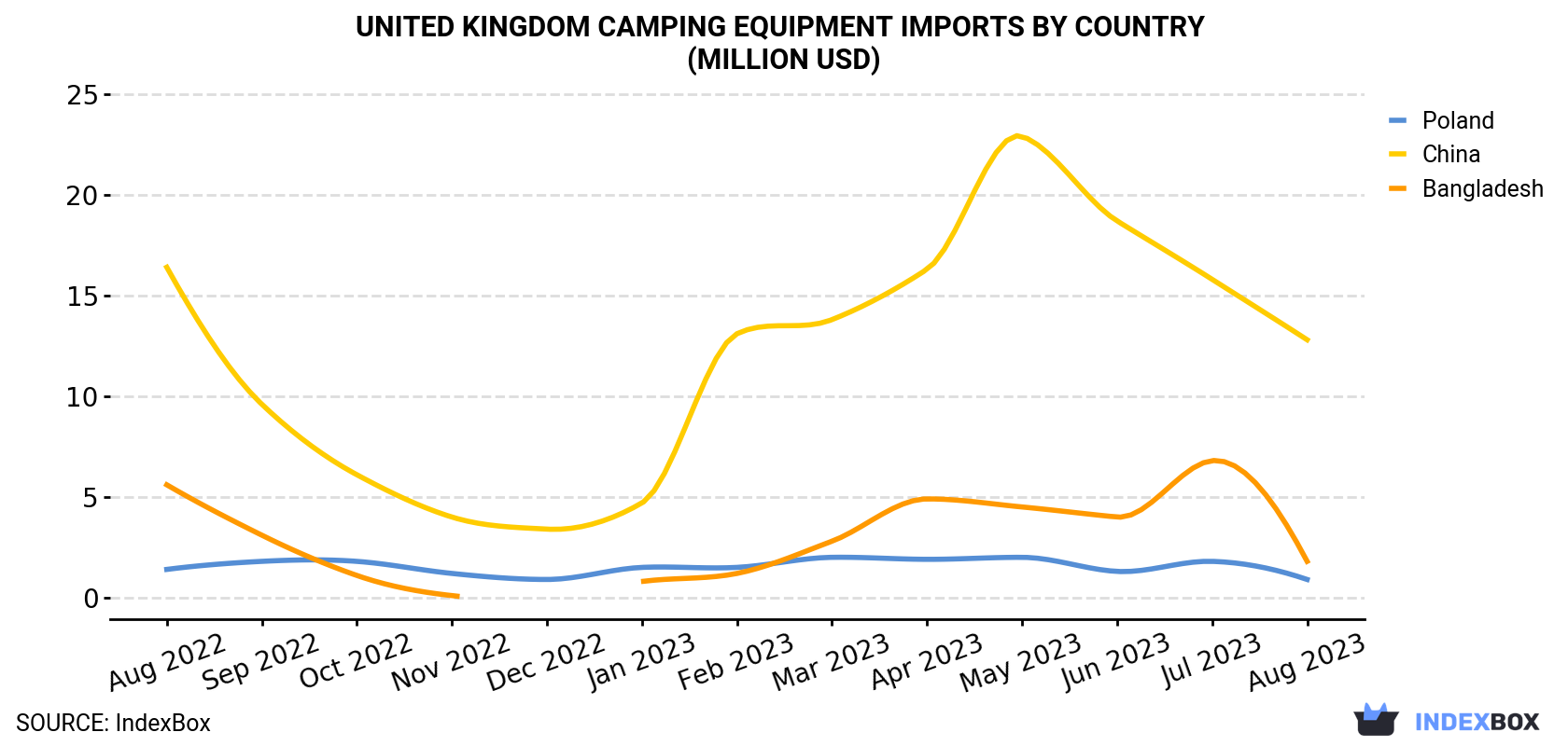 United Kingdom Camping Equipment Imports By Country (Million USD)