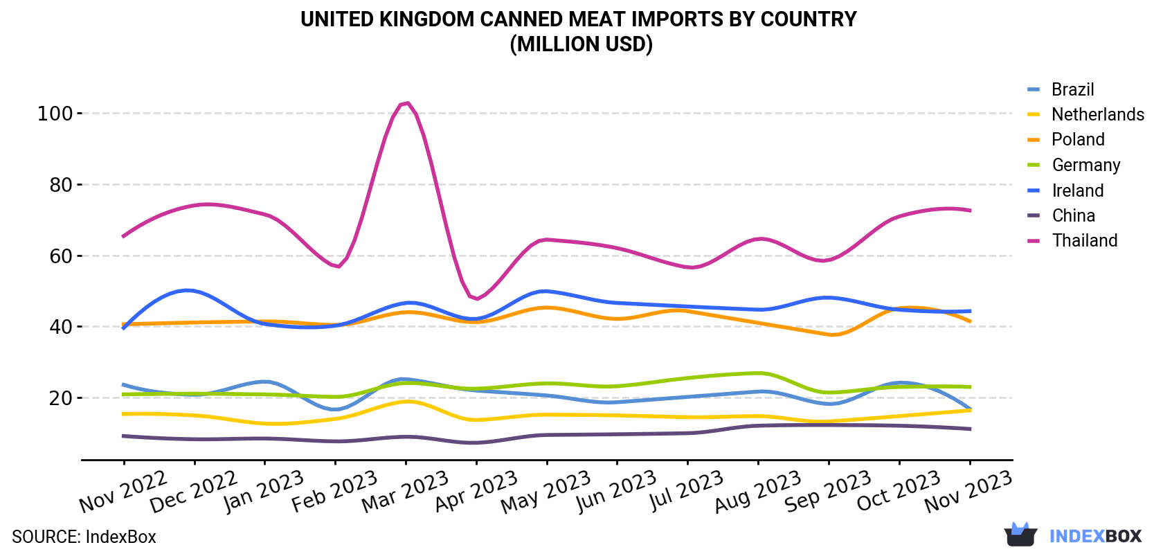 United Kingdom Canned Meat Imports By Country (Million USD)