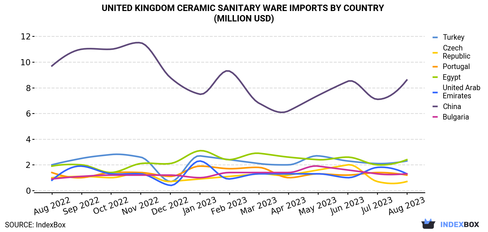 United Kingdom Ceramic Sanitary Ware Imports By Country (Million USD)