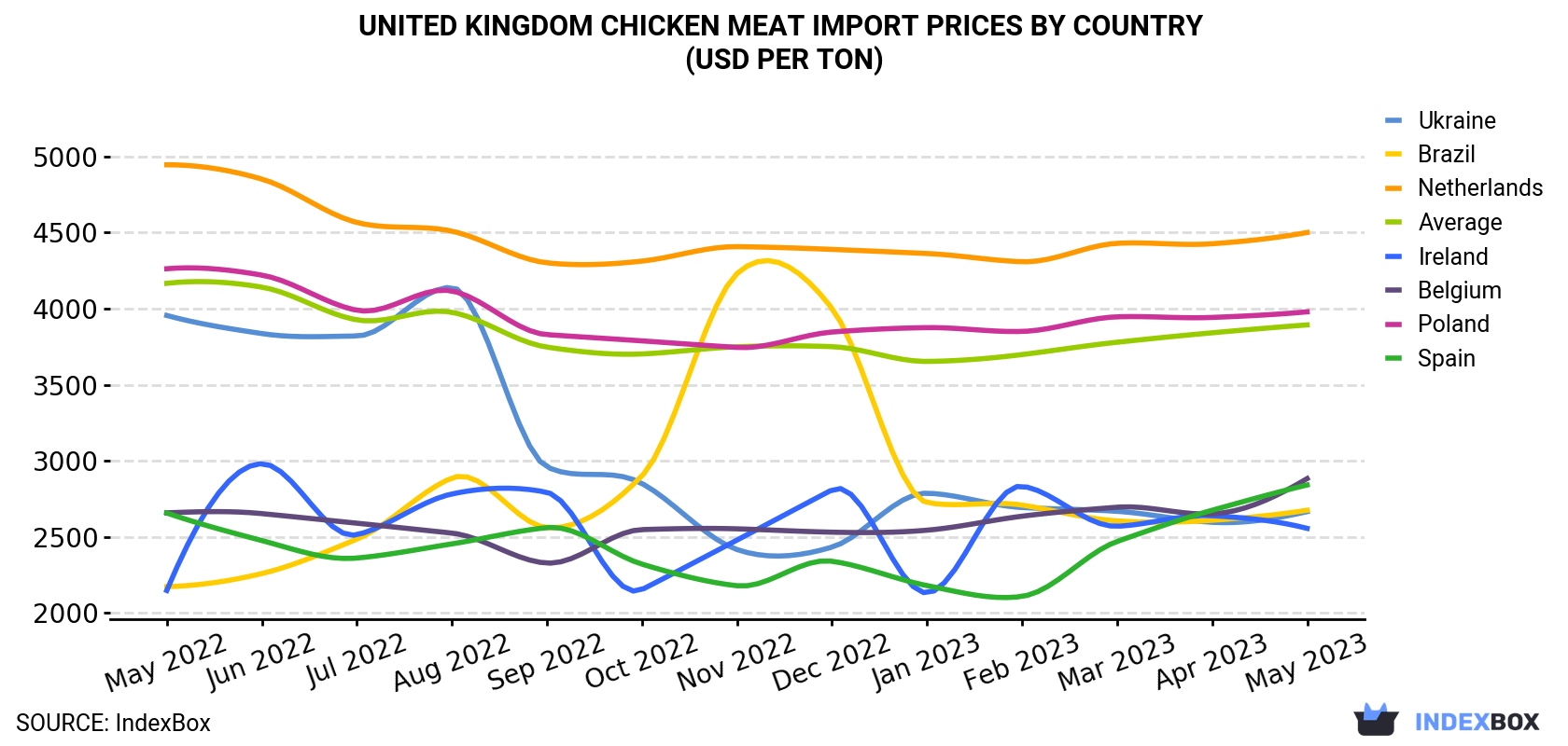 United Kingdom Chicken Meat Import Prices By Country (USD Per Ton)
