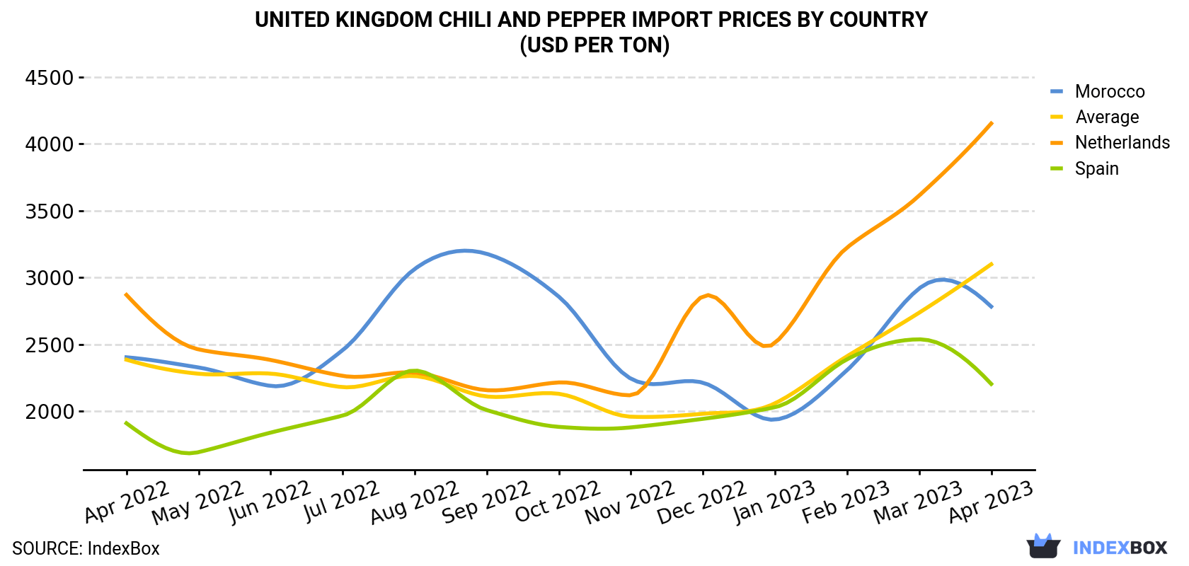 United Kingdom Chili And Pepper Import Prices By Country (USD Per Ton)
