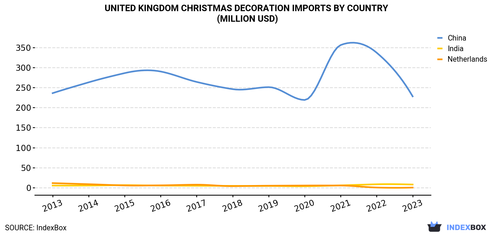 United Kingdom Christmas Decoration Imports By Country (Million USD)