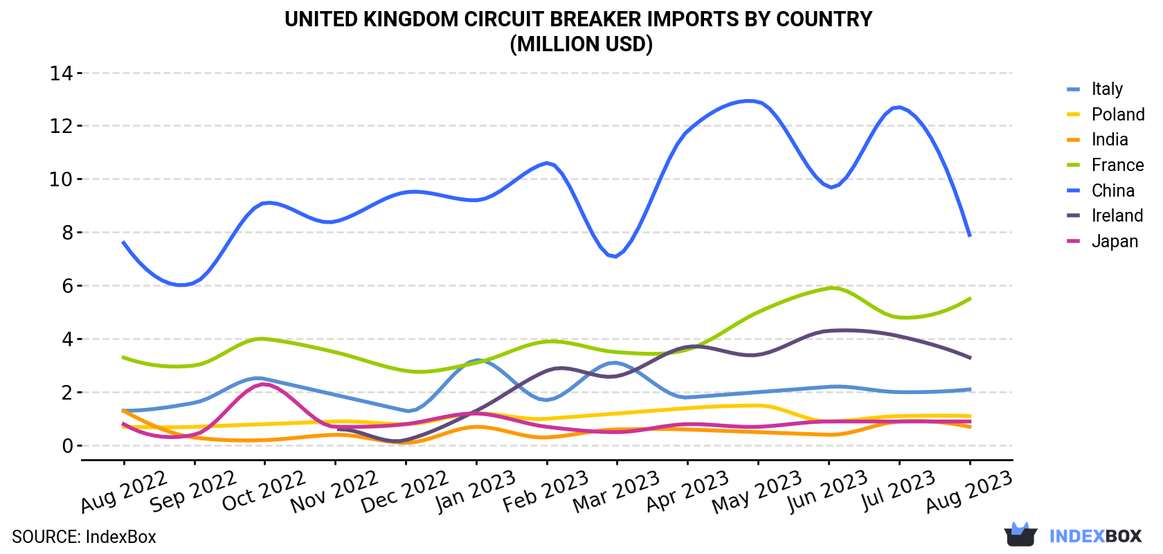 United Kingdom Circuit Breaker Imports By Country (Million USD)