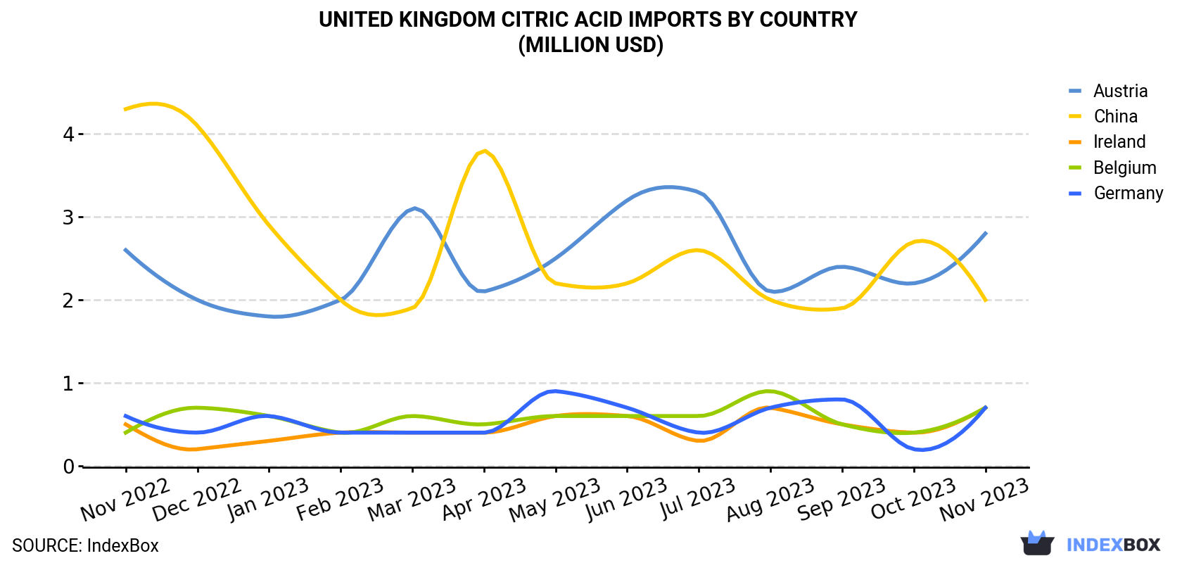 United Kingdom Citric Acid Imports By Country (Million USD)