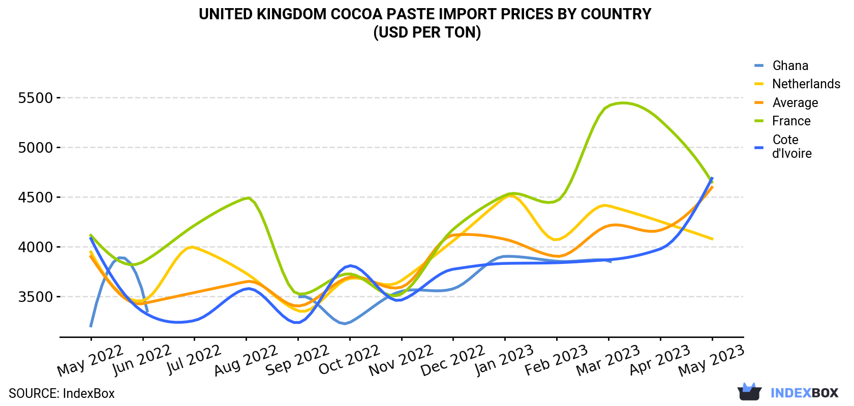 United Kingdom Cocoa Paste Import Prices By Country (USD Per Ton)