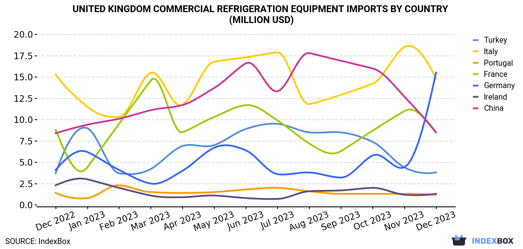 United Kingdom Commercial Refrigeration Equipment Imports By Country (Million USD)
