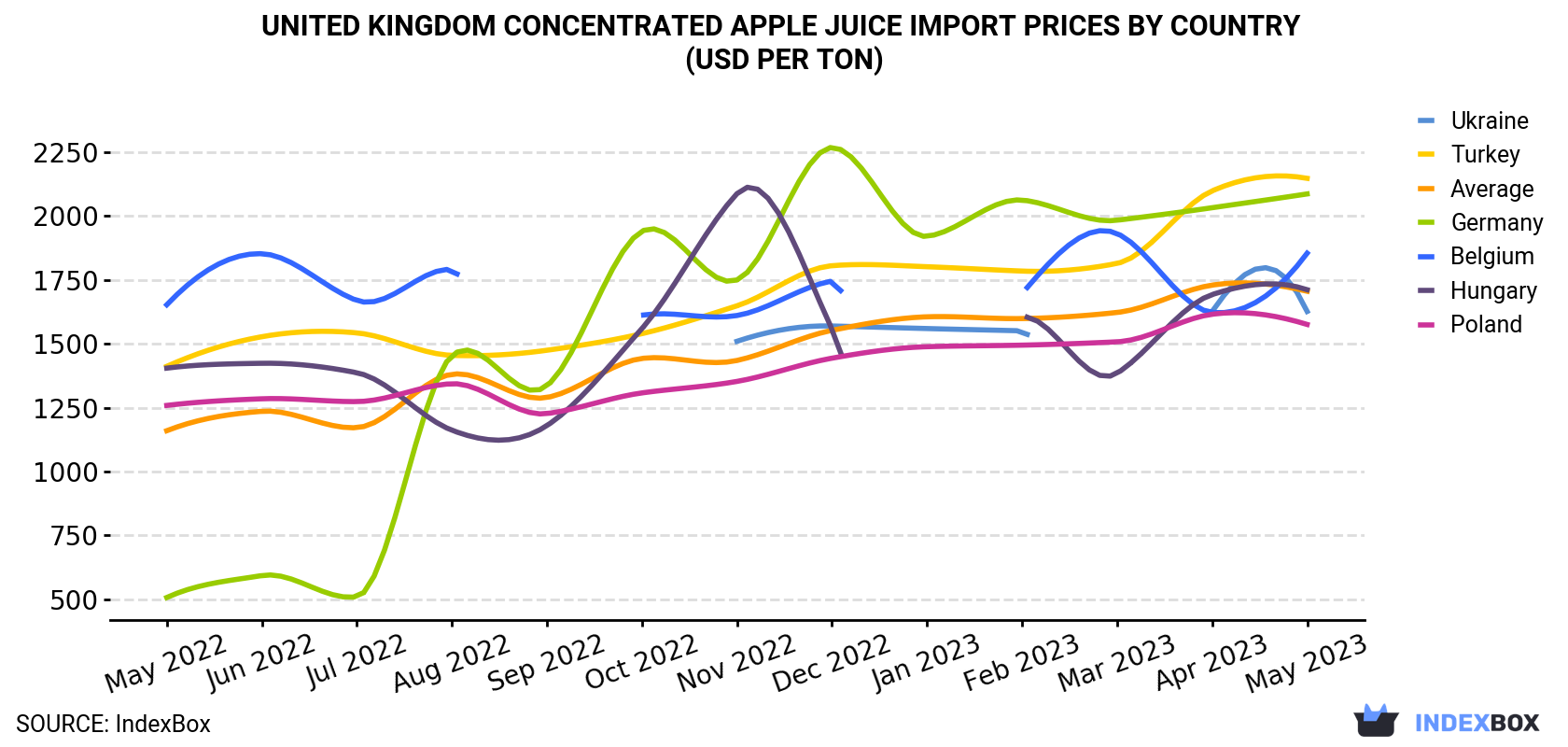 United Kingdom Concentrated Apple Juice Import Prices By Country (USD Per Ton)