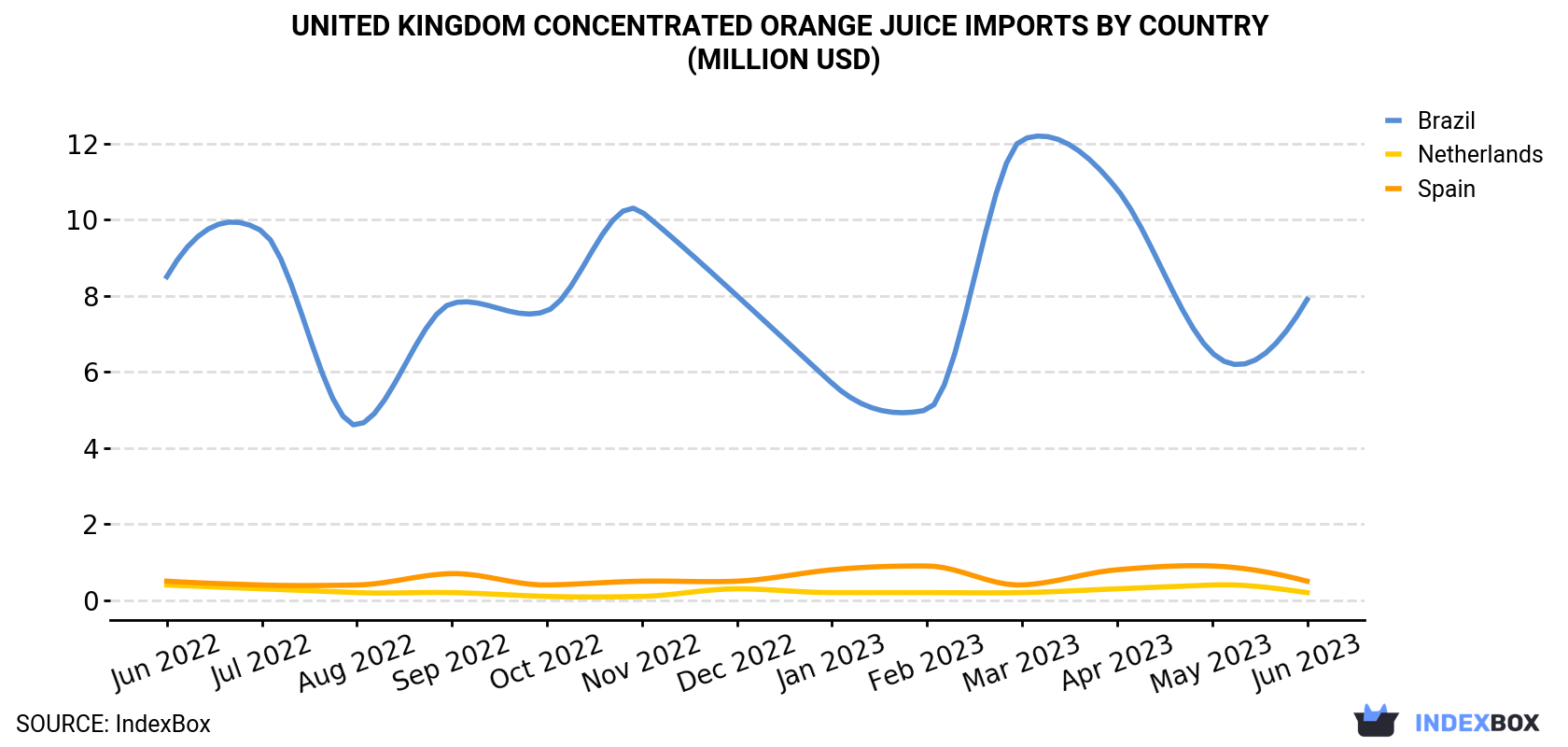 United Kingdom Concentrated Orange Juice Imports By Country (Million USD)