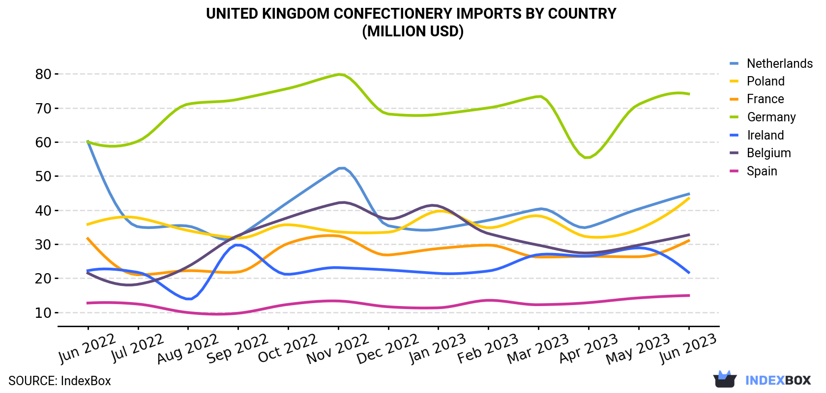 United Kingdom Confectionery Imports By Country (Million USD)