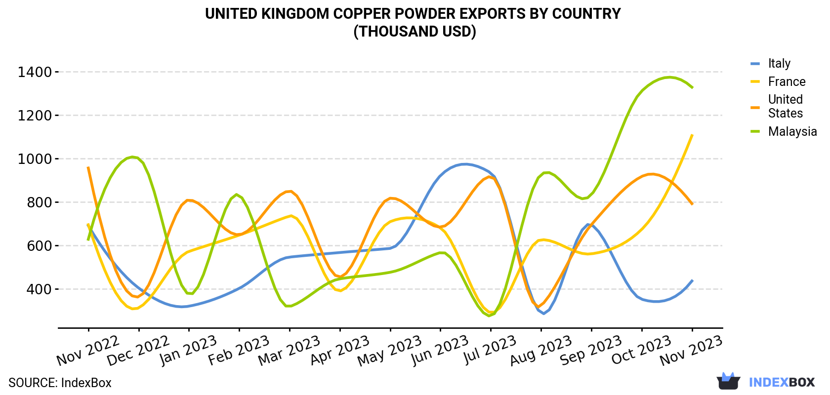 United Kingdom Copper Powder Exports By Country (Thousand USD)