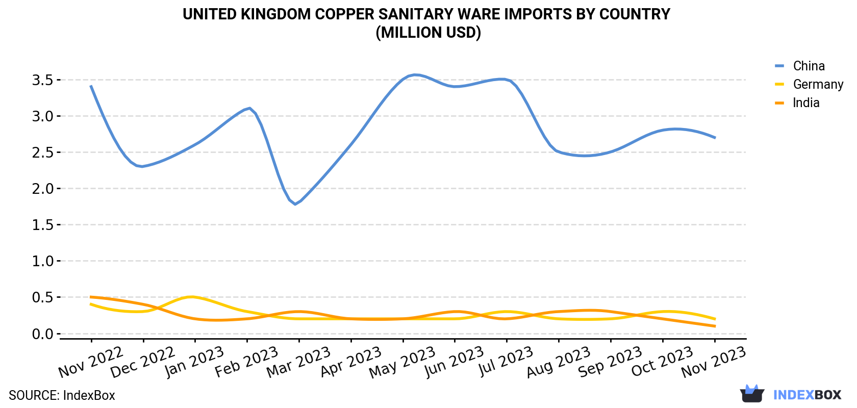 United Kingdom Copper Sanitary Ware Imports By Country (Million USD)