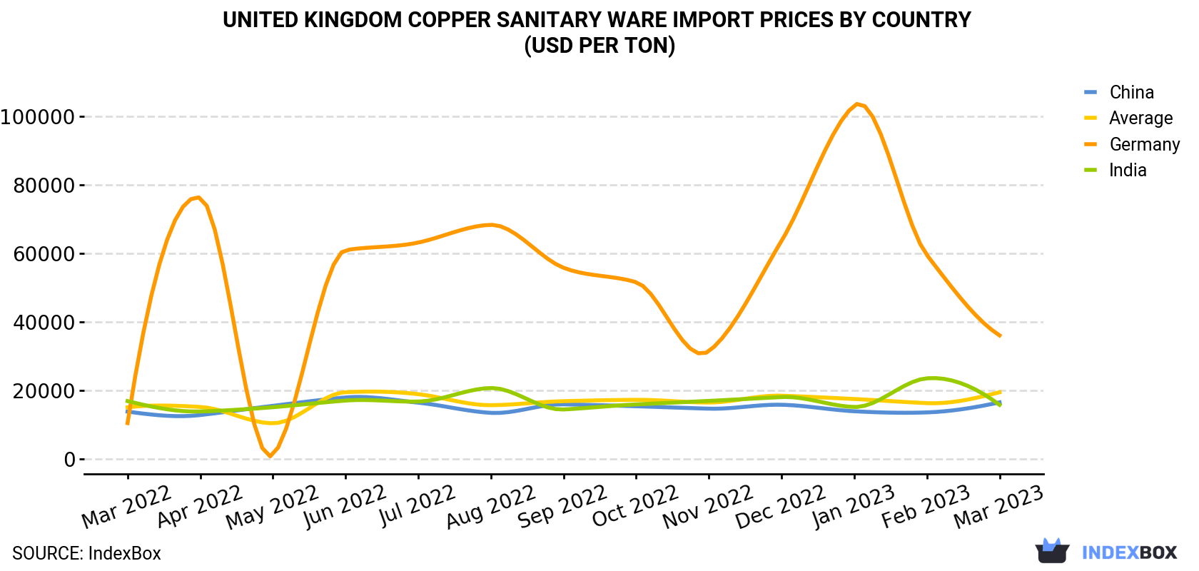 United Kingdom Copper Sanitary Ware Import Prices By Country (USD Per Ton)