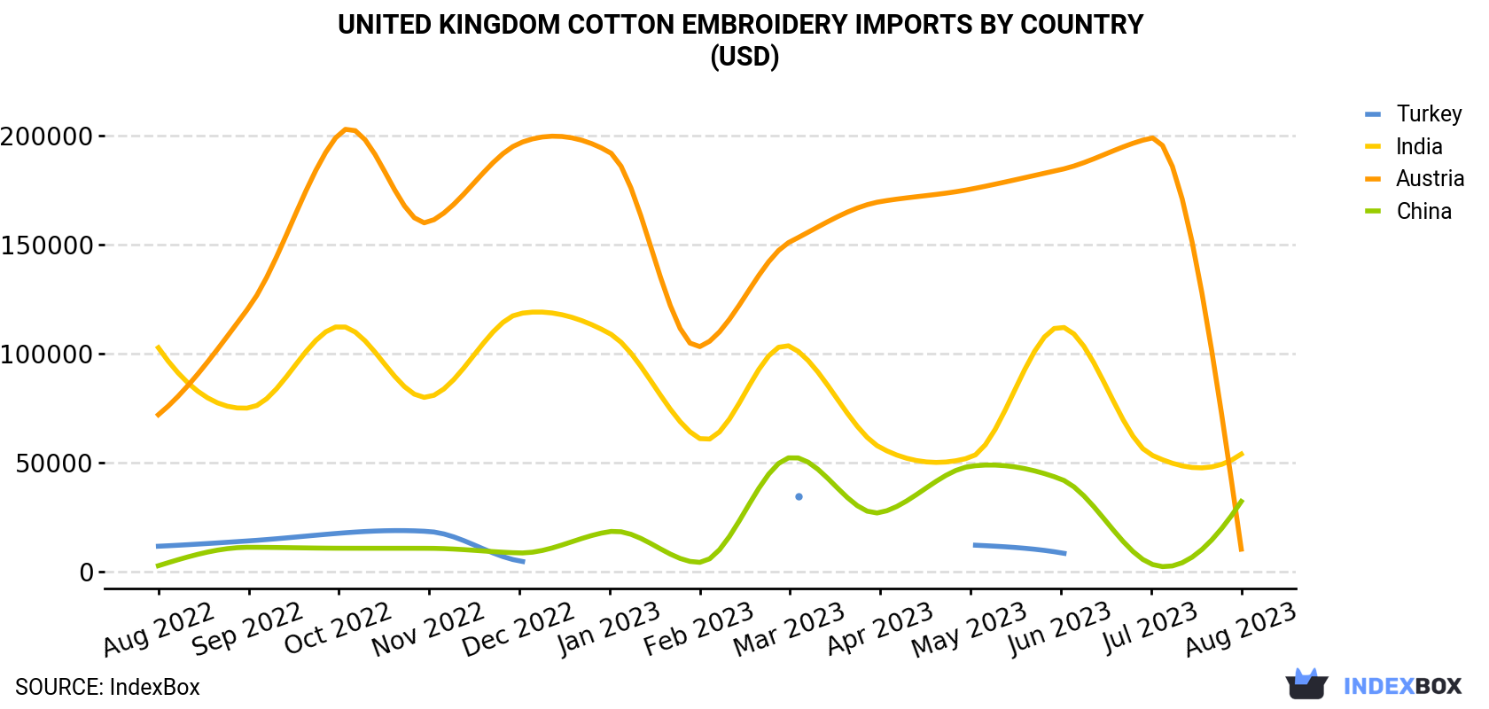 United Kingdom Cotton Embroidery Imports By Country (USD)