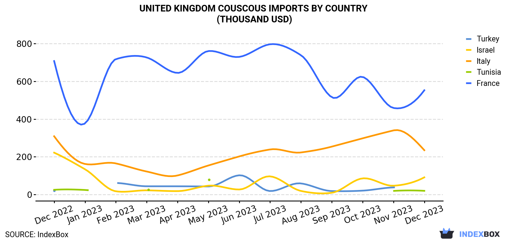 United Kingdom Couscous Imports By Country (Thousand USD)