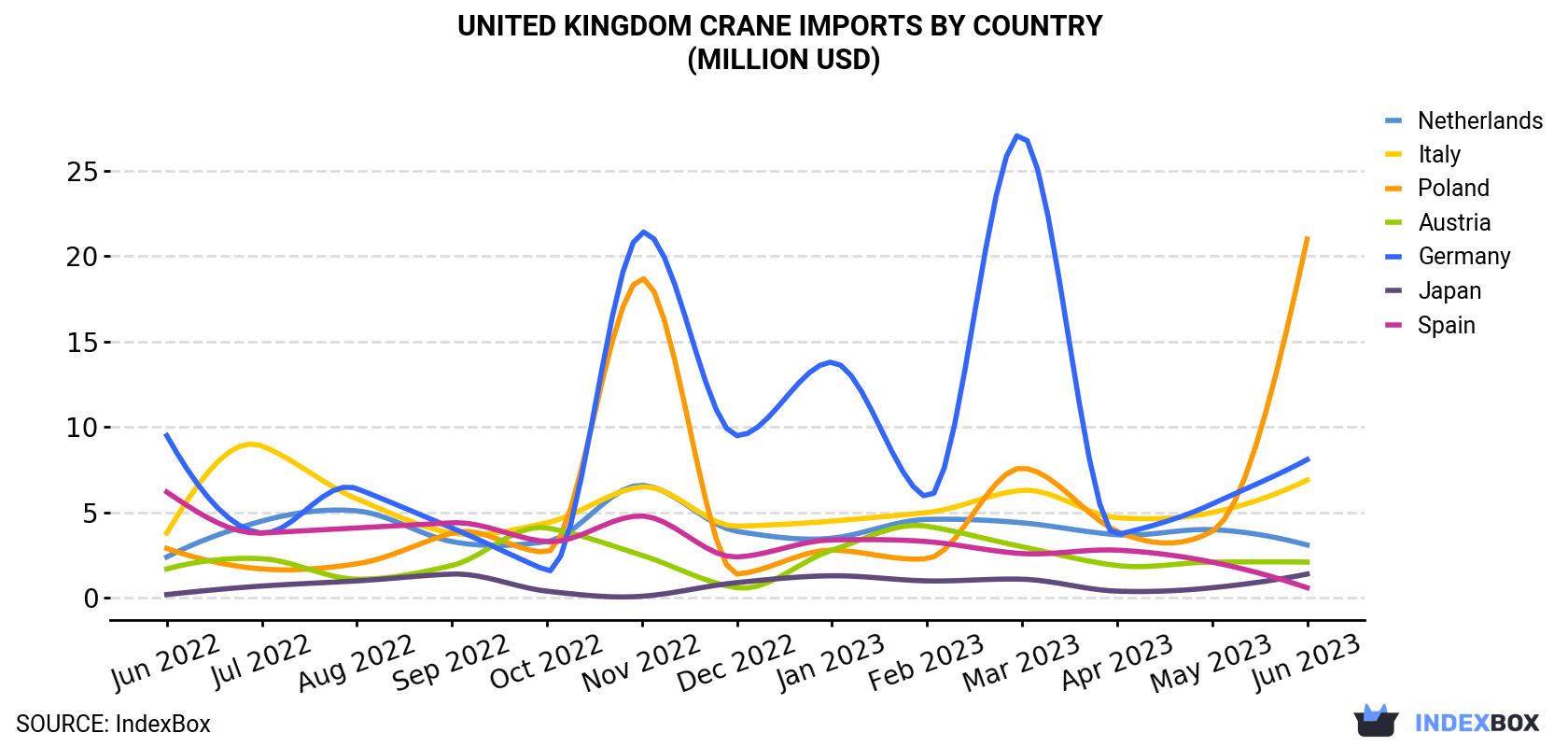 United Kingdom Crane Imports By Country (Million USD)
