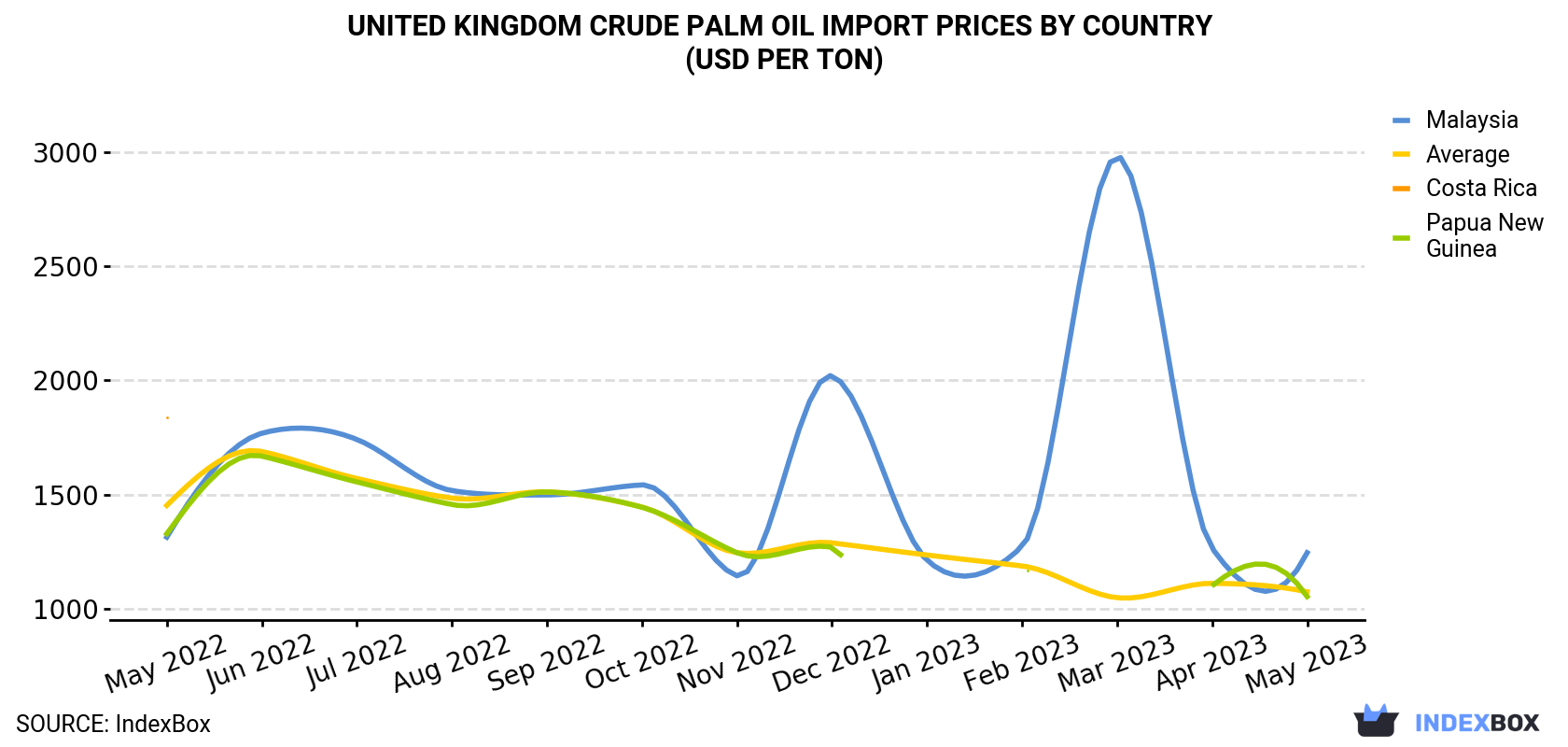 United Kingdom Crude Palm Oil Import Prices By Country (USD Per Ton)