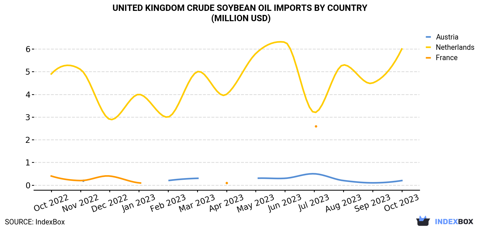 United Kingdom Crude Soybean Oil Imports By Country (Million USD)