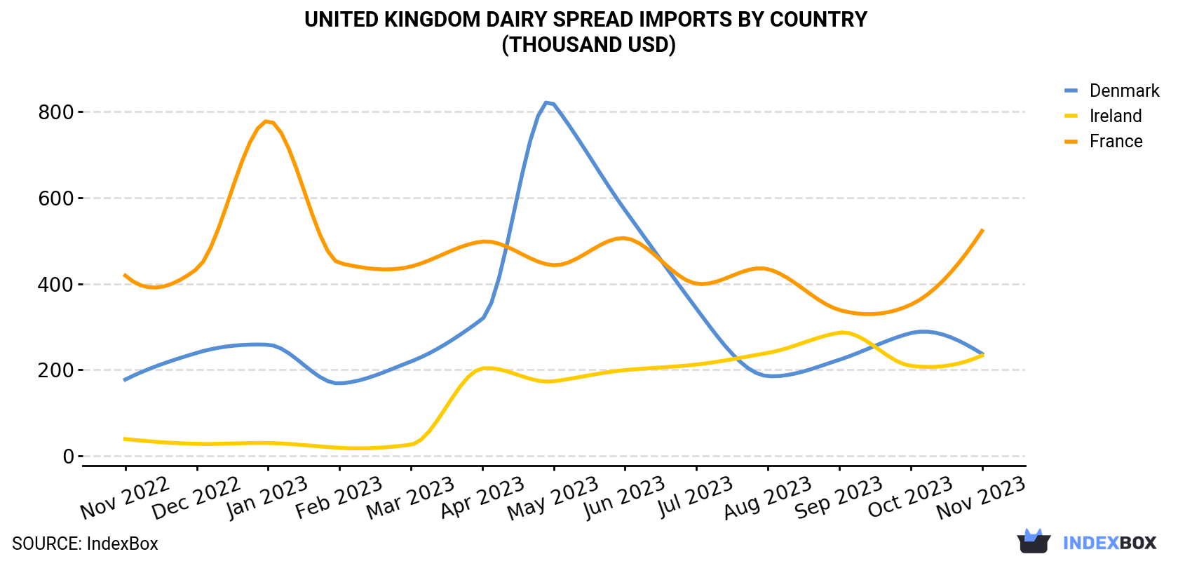 United Kingdom Dairy Spread Imports By Country (Thousand USD)