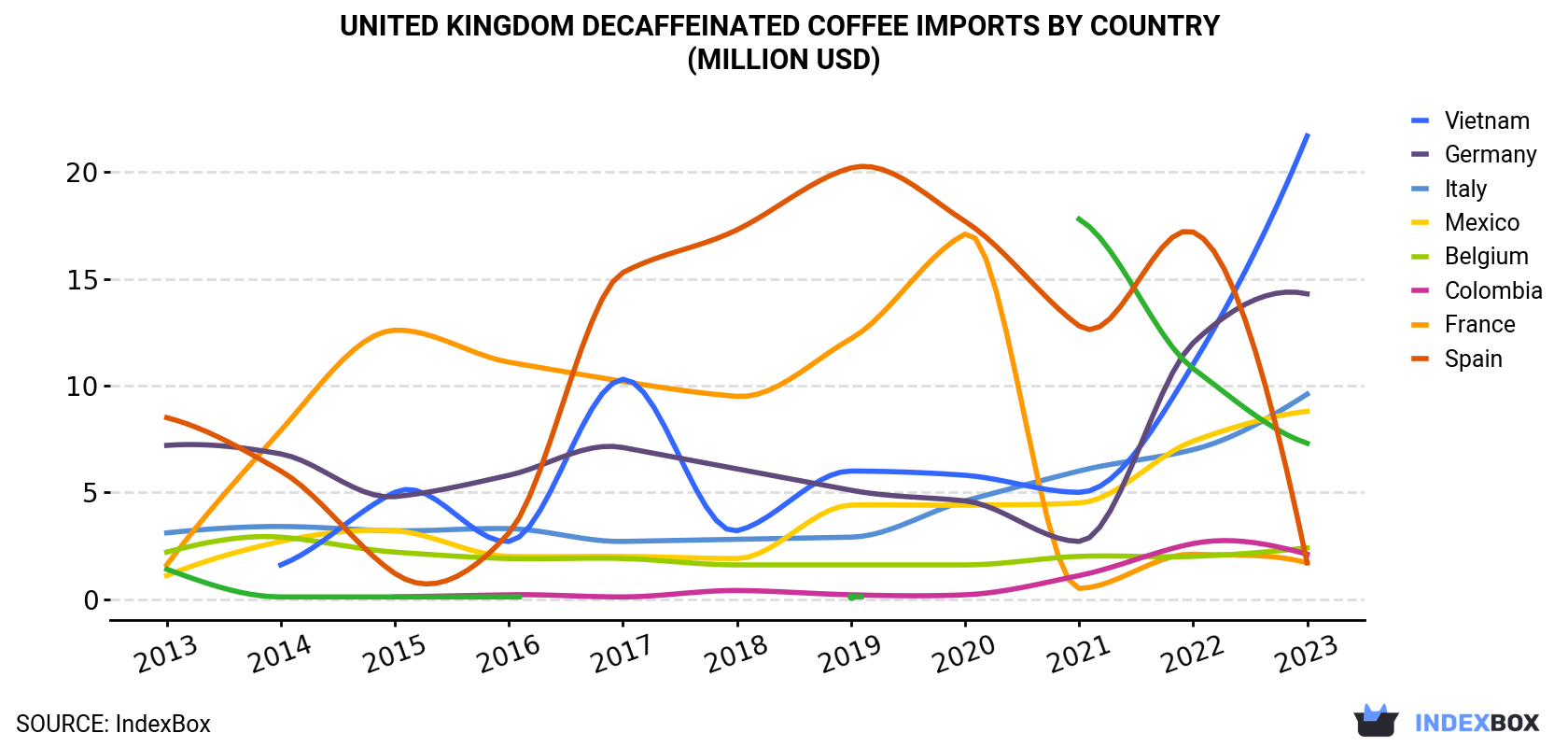 United Kingdom Decaffeinated Coffee Imports By Country (Million USD)