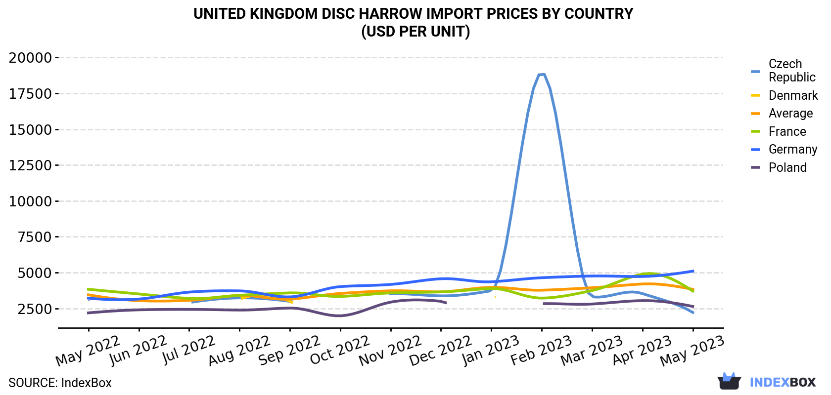 United Kingdom Disc Harrow Import Prices By Country (USD Per Unit)