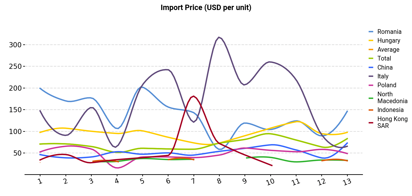 Import Price (USD per unit)