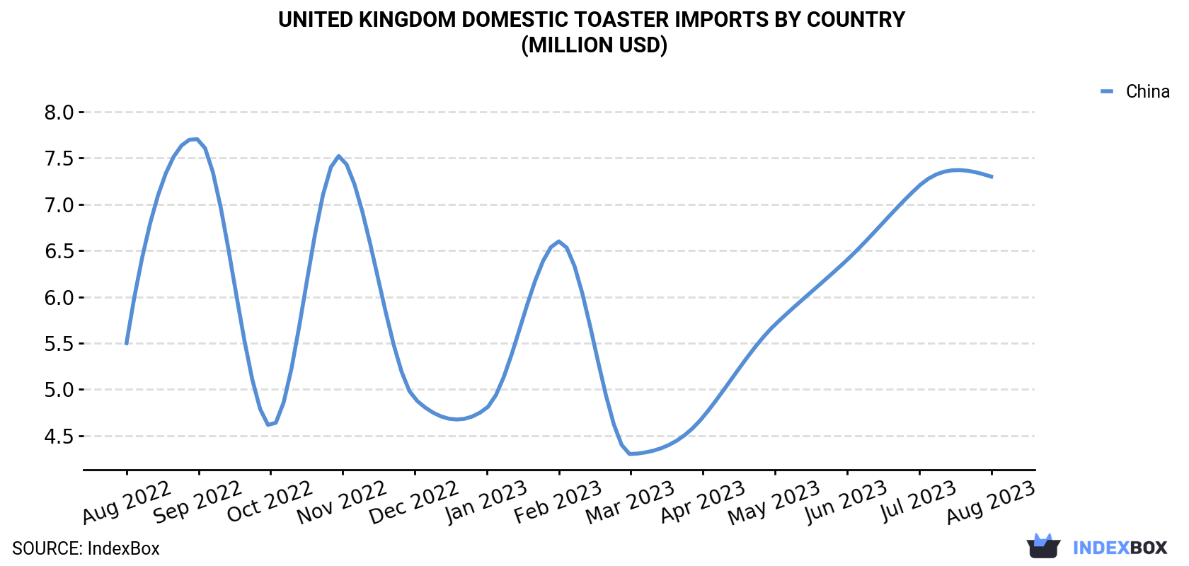 United Kingdom Domestic Toaster Imports By Country (Million USD)