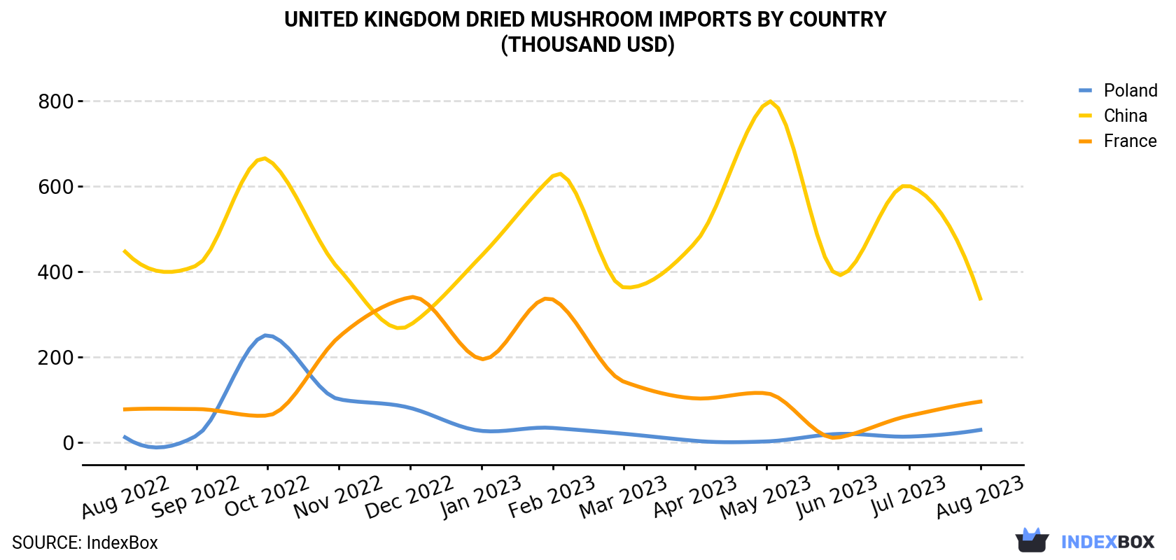 United Kingdom Dried Mushroom Imports By Country (Thousand USD)