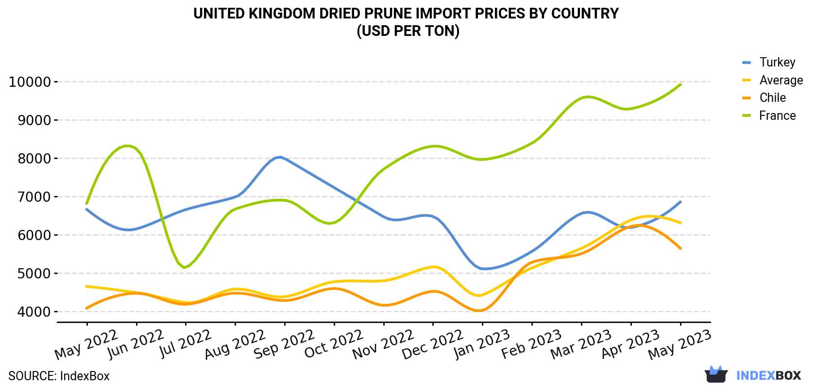 United Kingdom Dried Prune Import Prices By Country (USD Per Ton)