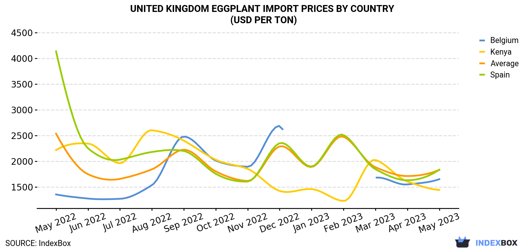 United Kingdom Eggplant Import Prices By Country (USD Per Ton)