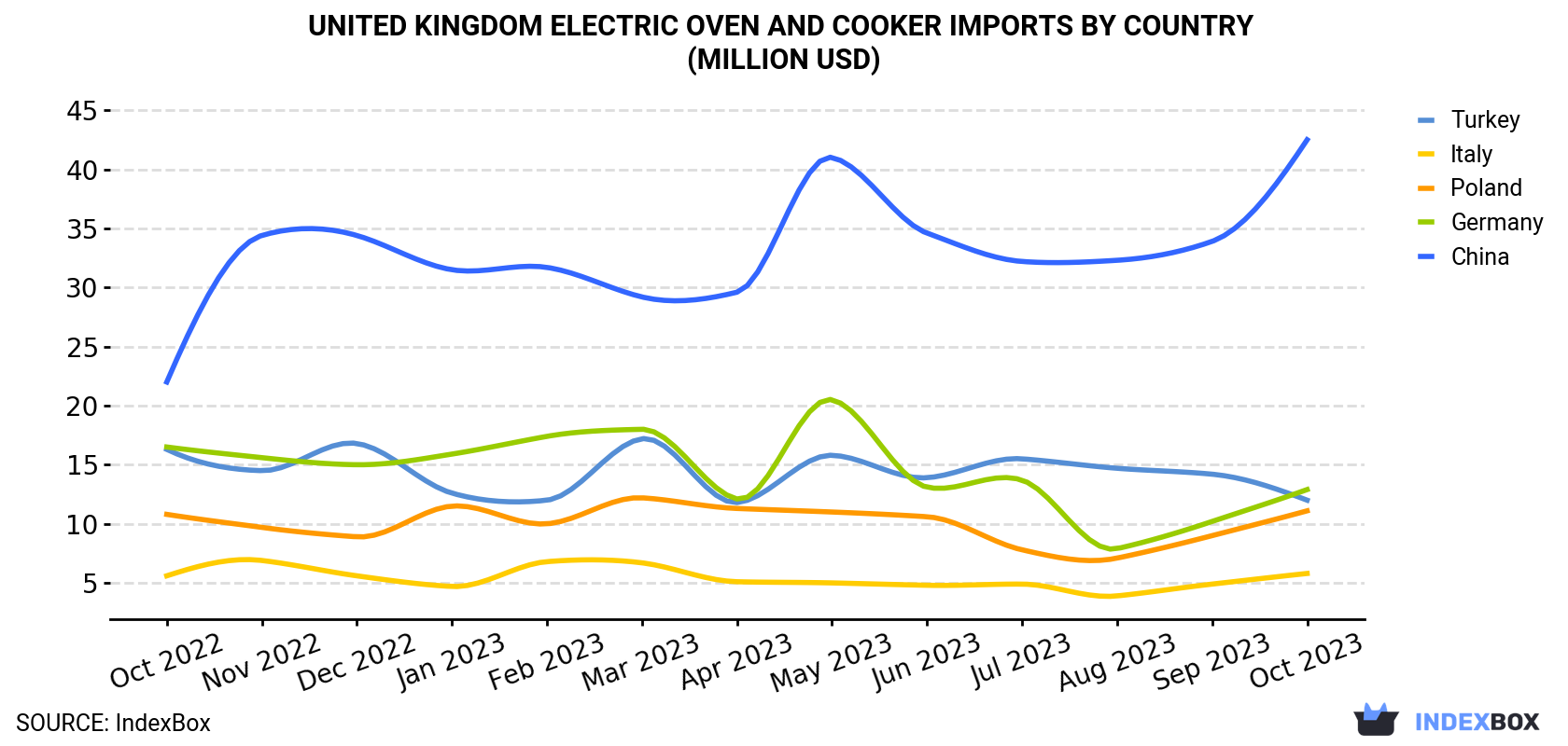 United Kingdom Electric Oven And Cooker Imports By Country (Million USD)