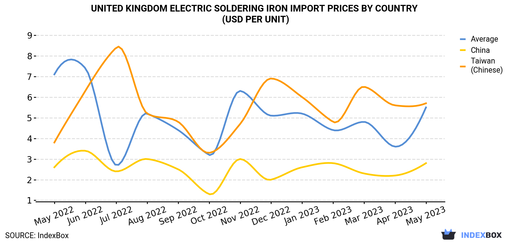 United Kingdom Electric Soldering Iron Import Prices By Country (USD Per Unit)