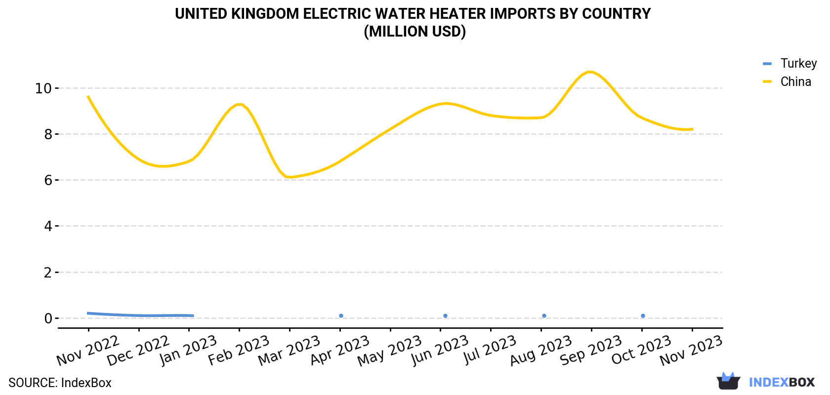 United Kingdom Electric Water Heater Imports By Country (Million USD)