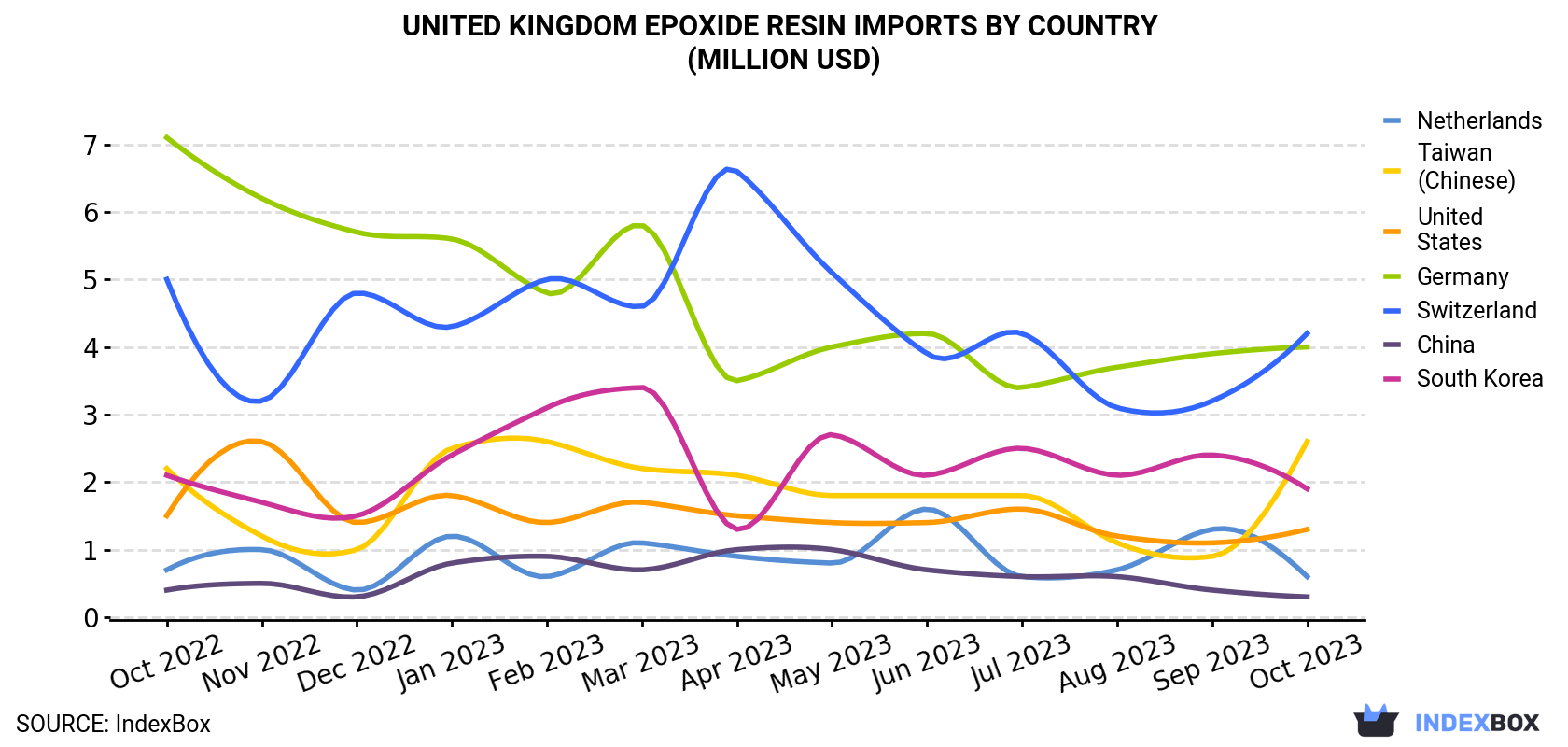 United Kingdom Epoxide Resin Imports By Country (Million USD)