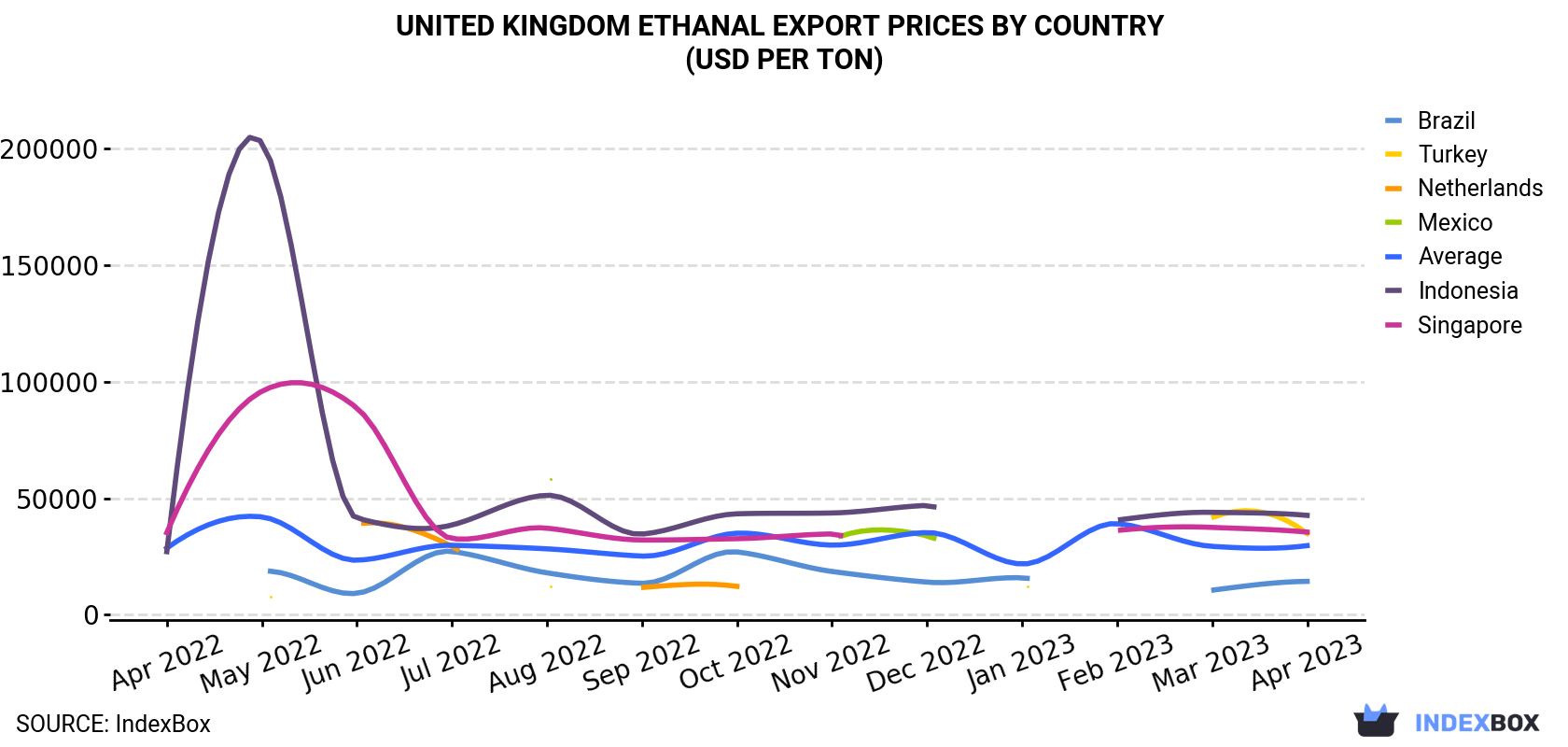 United Kingdom Ethanal Export Prices By Country (USD Per Ton)