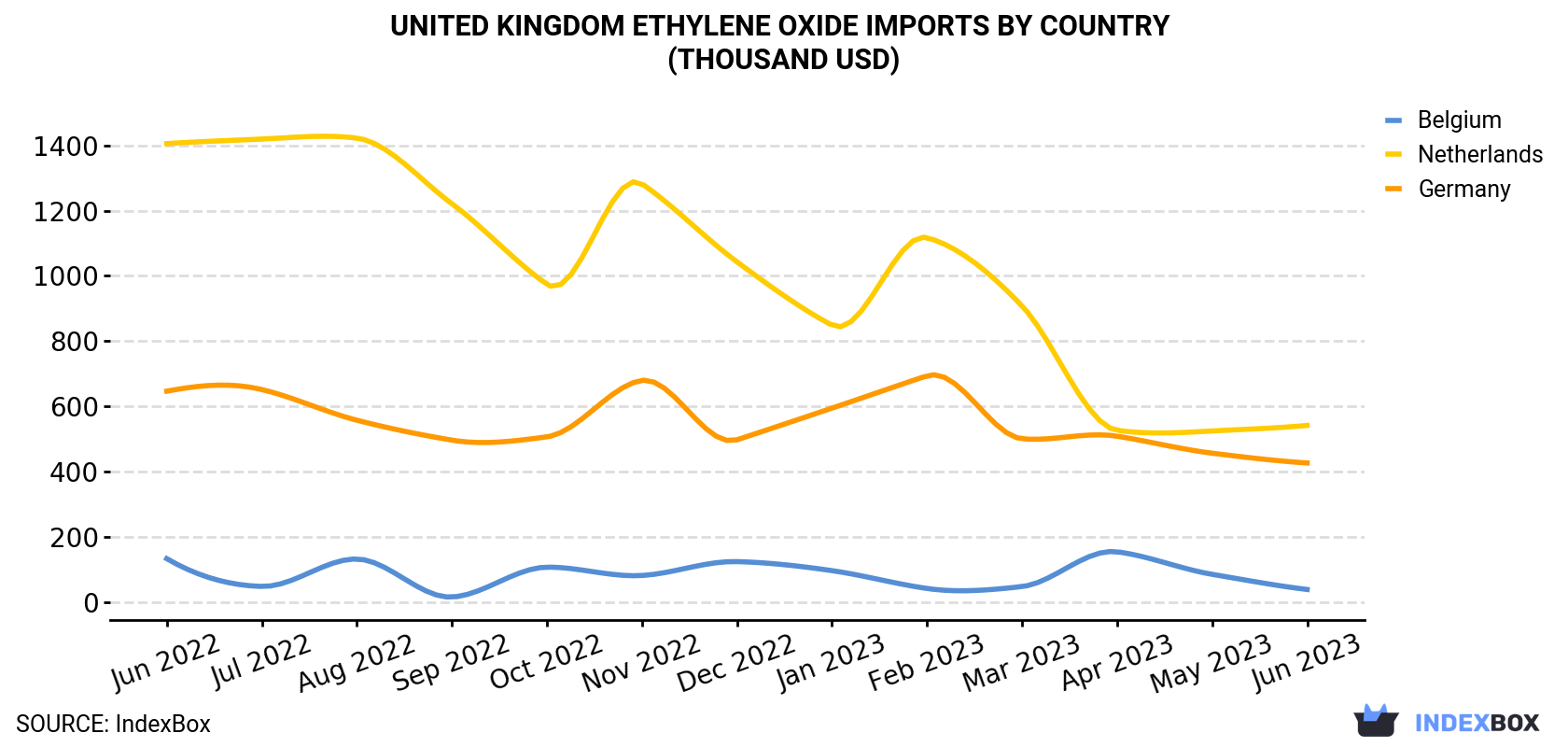 United Kingdom Ethylene Oxide Imports By Country (Thousand USD)