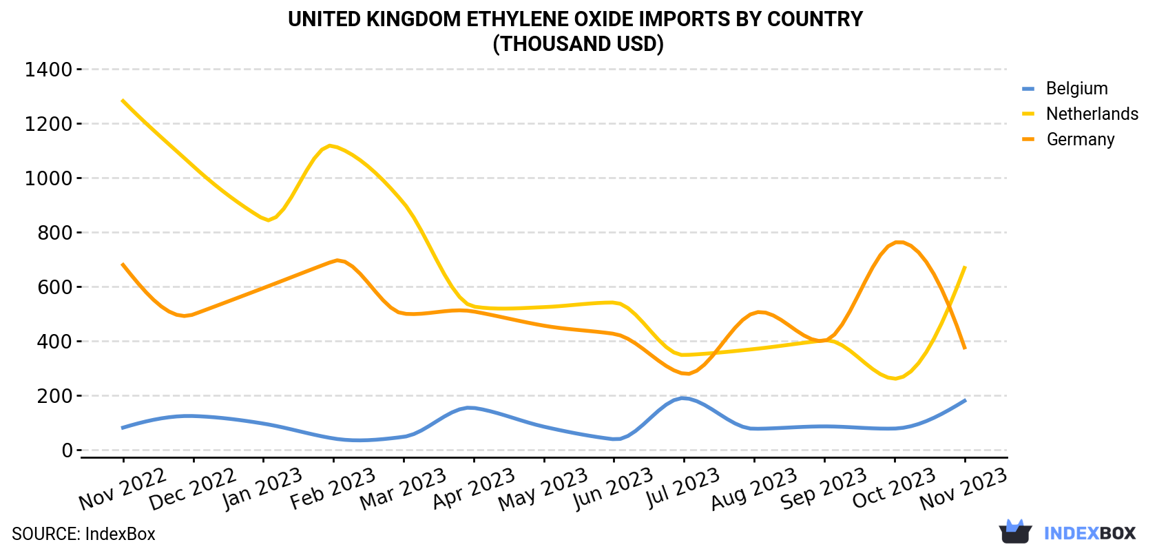 United Kingdom Ethylene Oxide Imports By Country (Thousand USD)