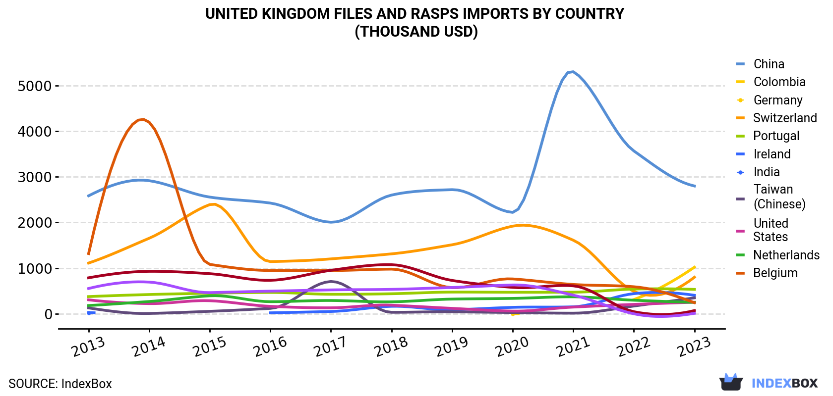 United Kingdom Files And Rasps Imports By Country (Thousand USD)