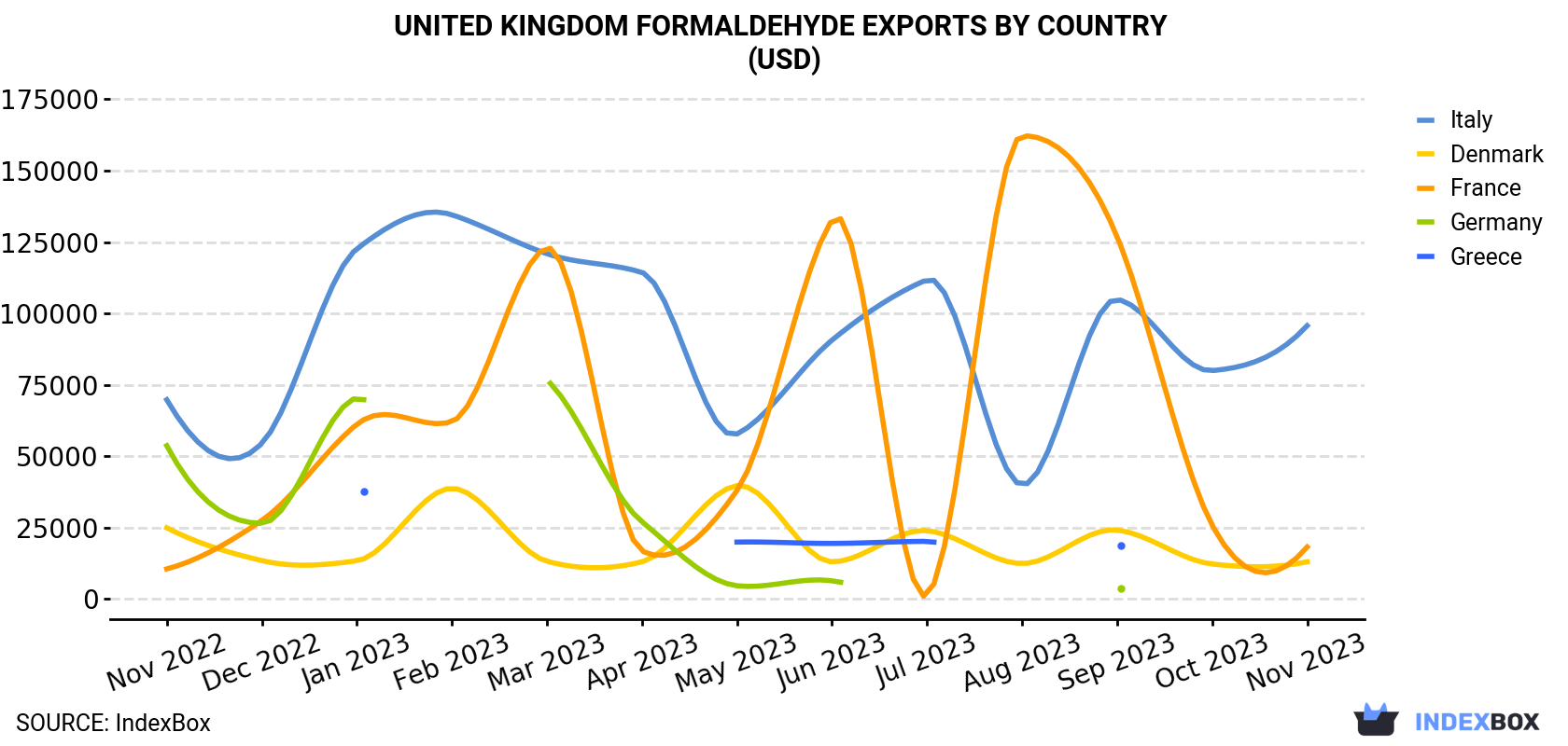 United Kingdom Formaldehyde Exports By Country (USD)