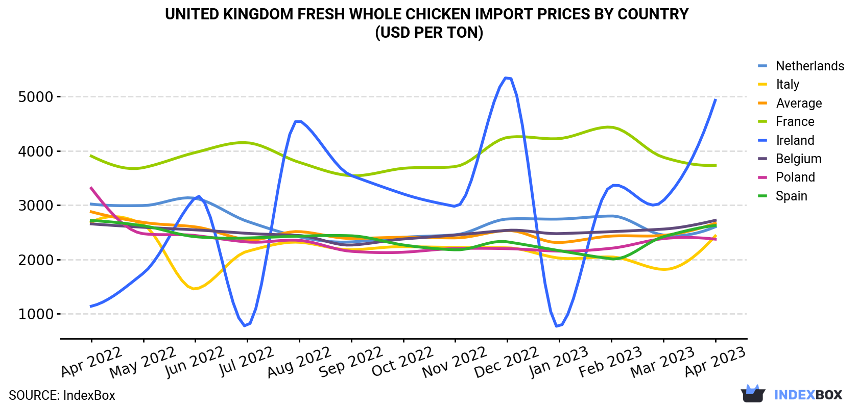 United Kingdom Fresh Whole Chicken Import Prices By Country (USD Per Ton)