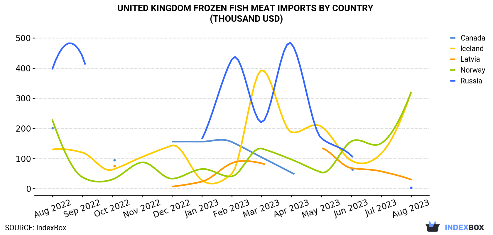 United Kingdom Frozen Fish Meat Imports By Country (Thousand USD)