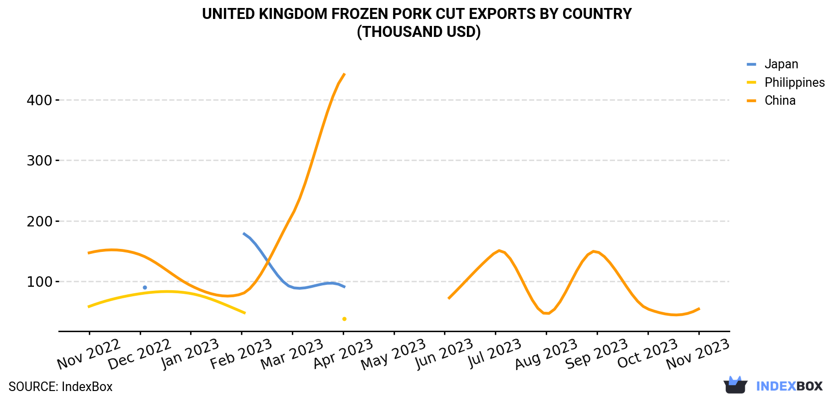 United Kingdom Frozen Pork Cut Exports By Country (Thousand USD)