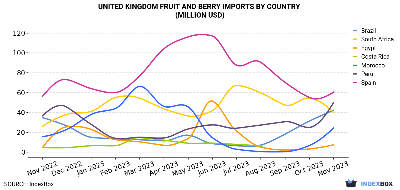 United Kingdom Fruit and Berry Imports By Country (Million USD)