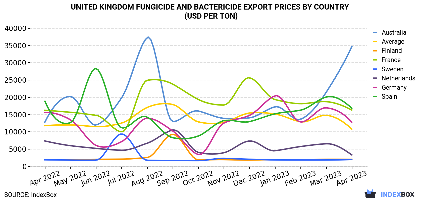 United Kingdom Fungicide And Bactericide Export Prices By Country (USD Per Ton)
