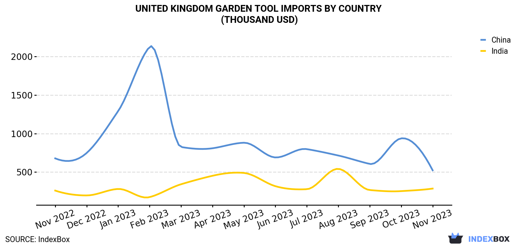 United Kingdom Garden Tool Imports By Country (Thousand USD)